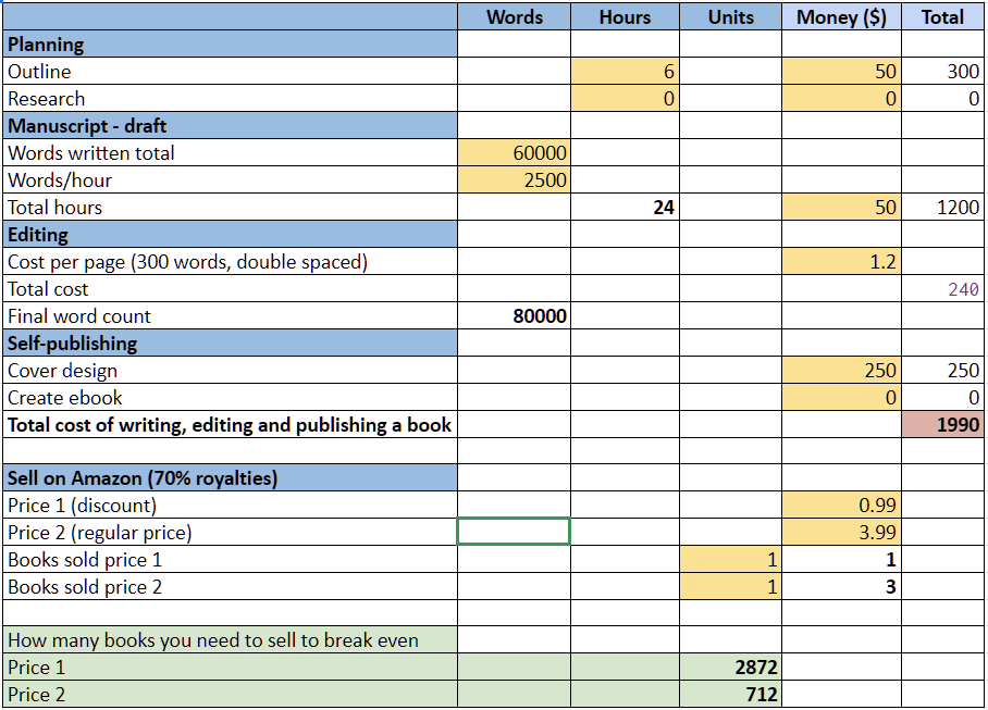 The break-even point for book sales and the professional writer's journey 2