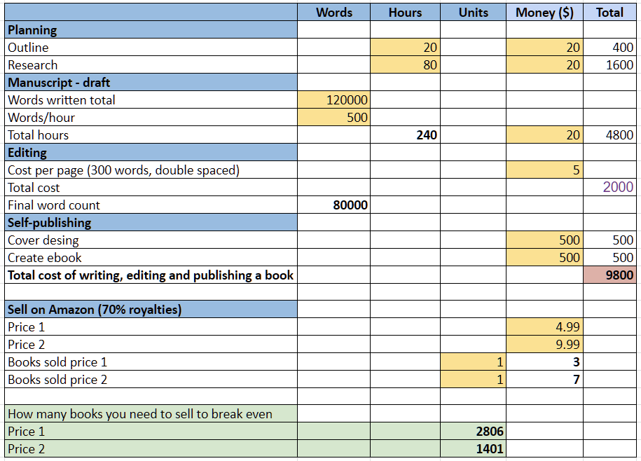 The break-even point for book sales and the professional writer's journey 1