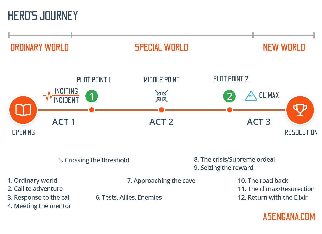 How to create a consisting writing practice - a hero's journey 3